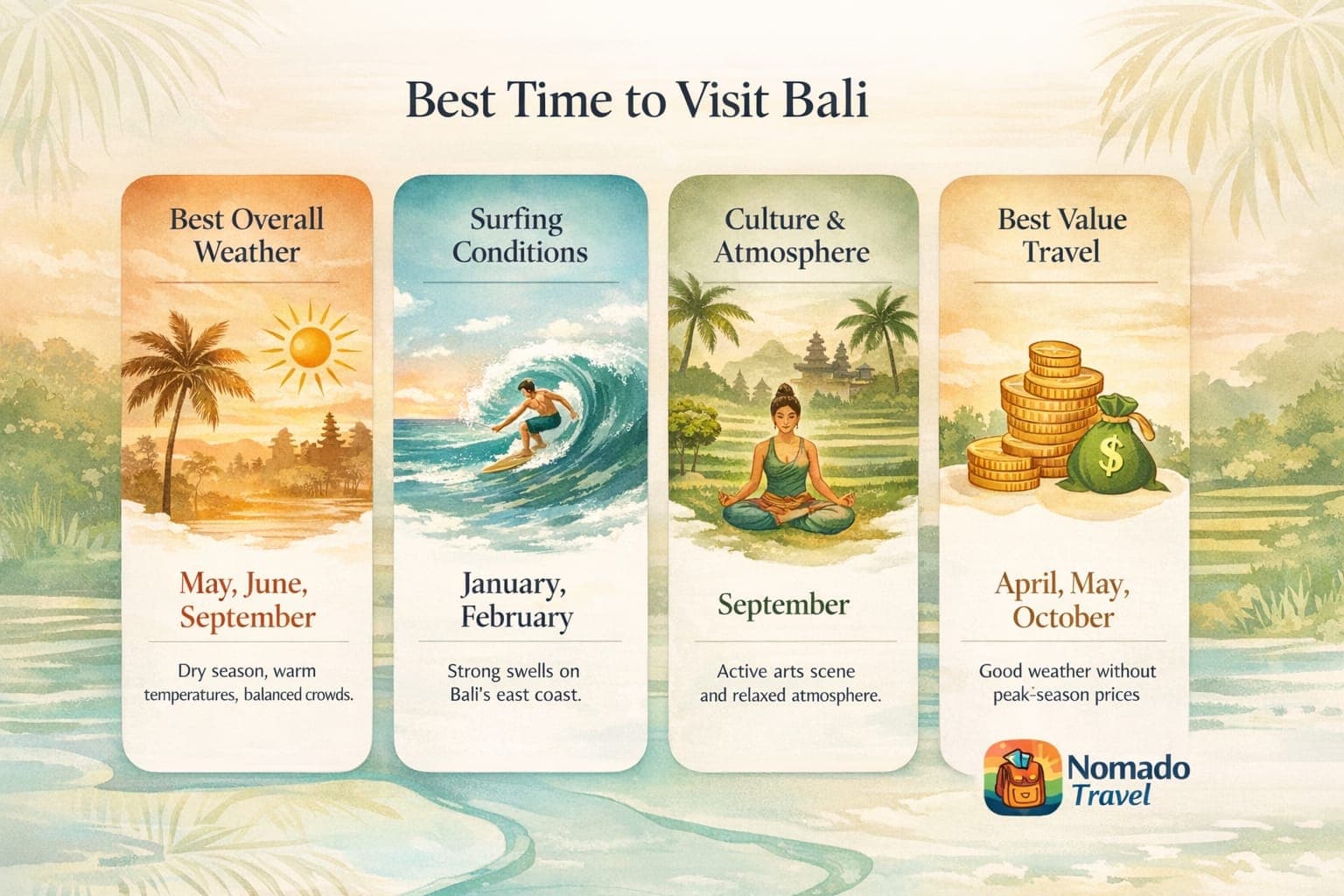 Best time to visit Bali infographic showing the best months for weather, surfing, culture and budget travel