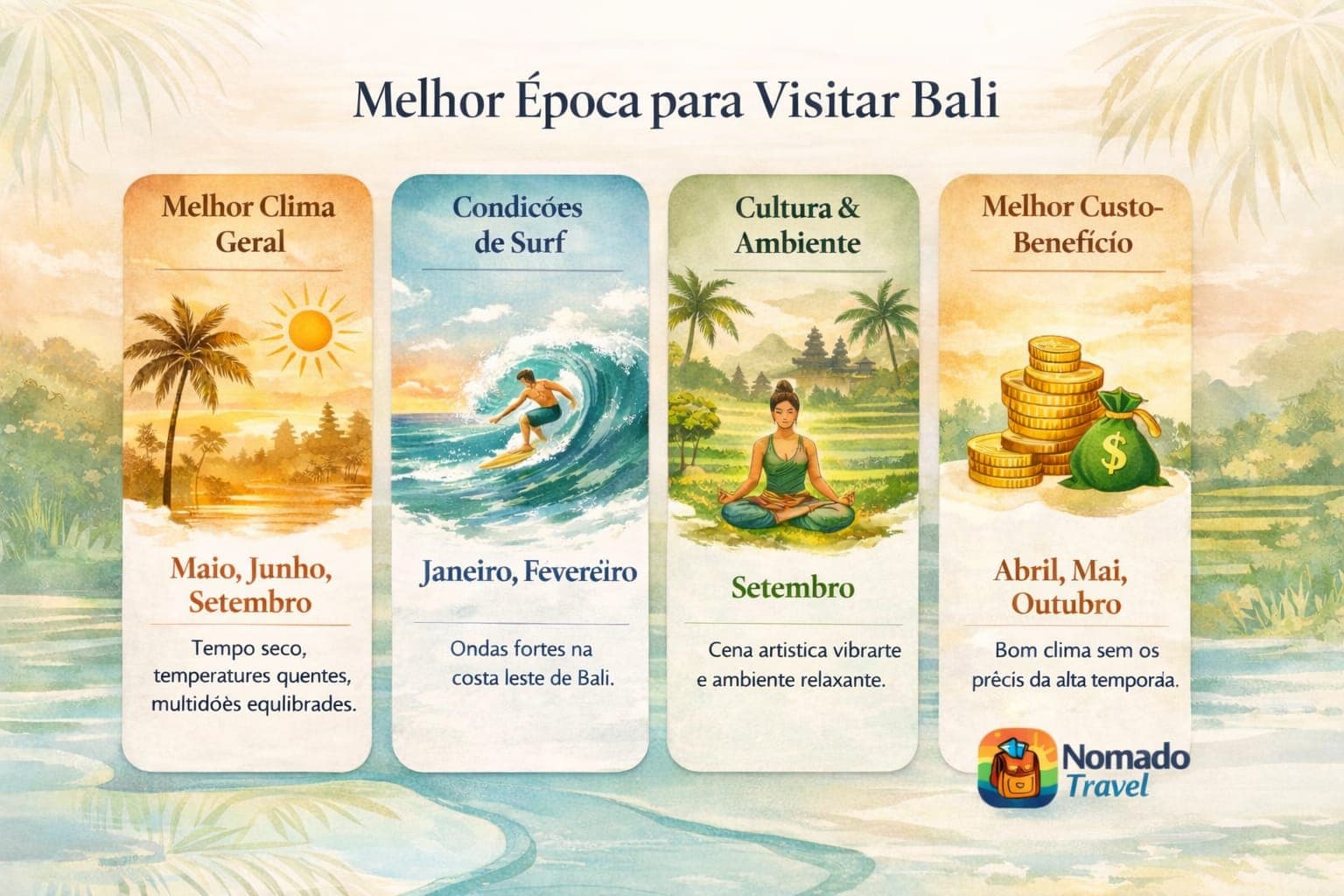 Infográfico melhor época para visitar Bali: clima, surf, cultura e orçamento